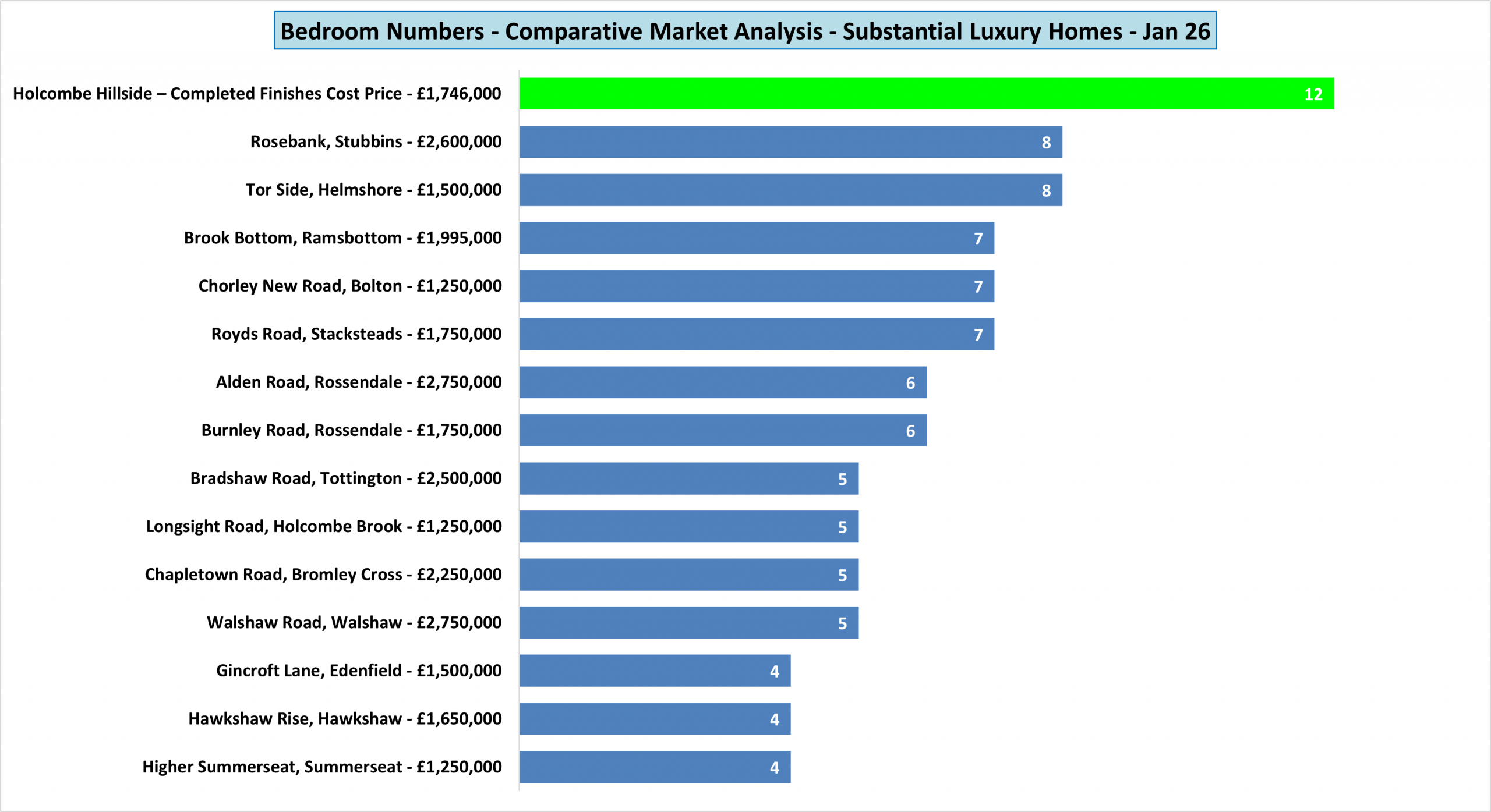 Bedrooms comparison
