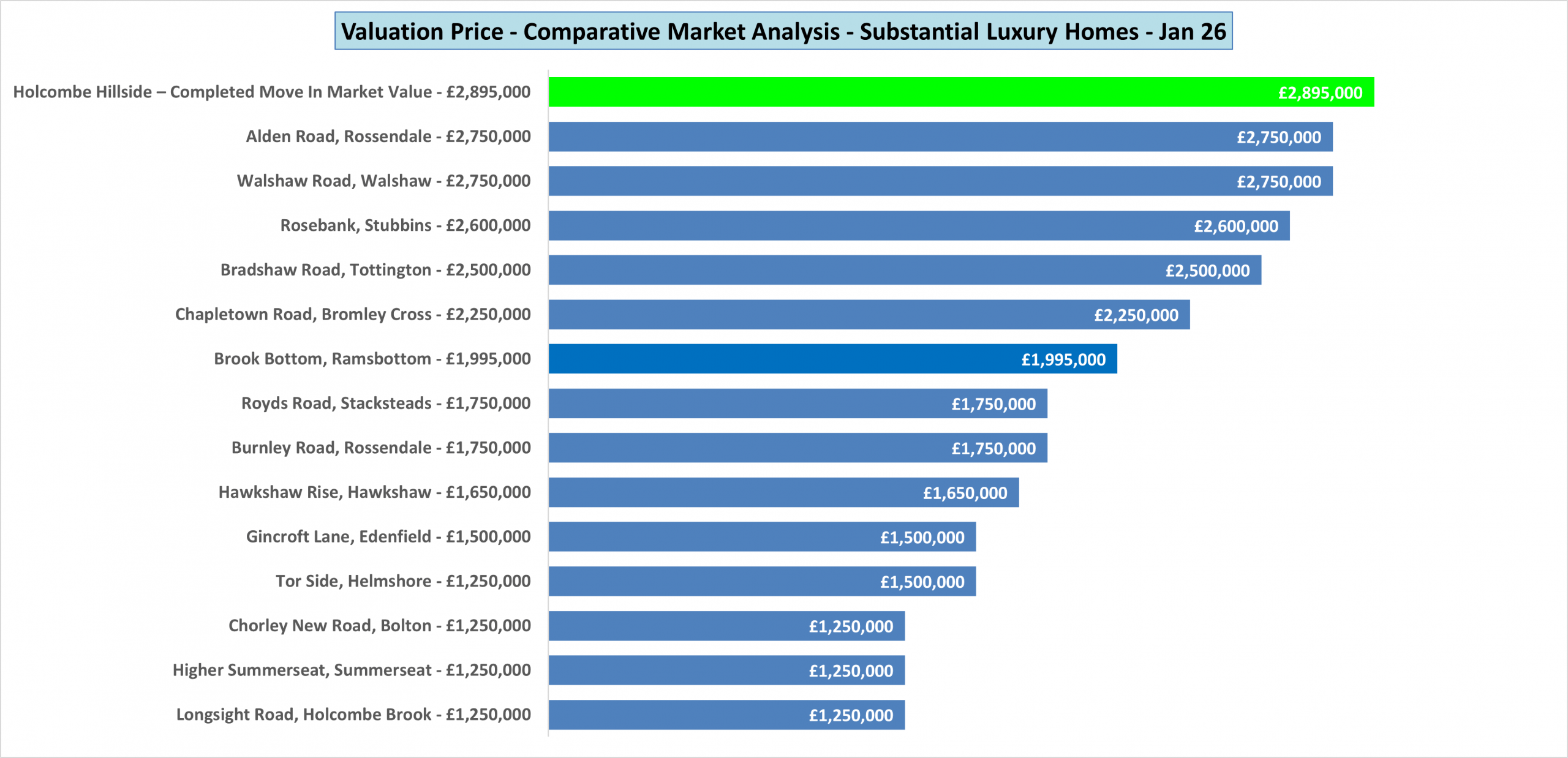 Valuation comparison
