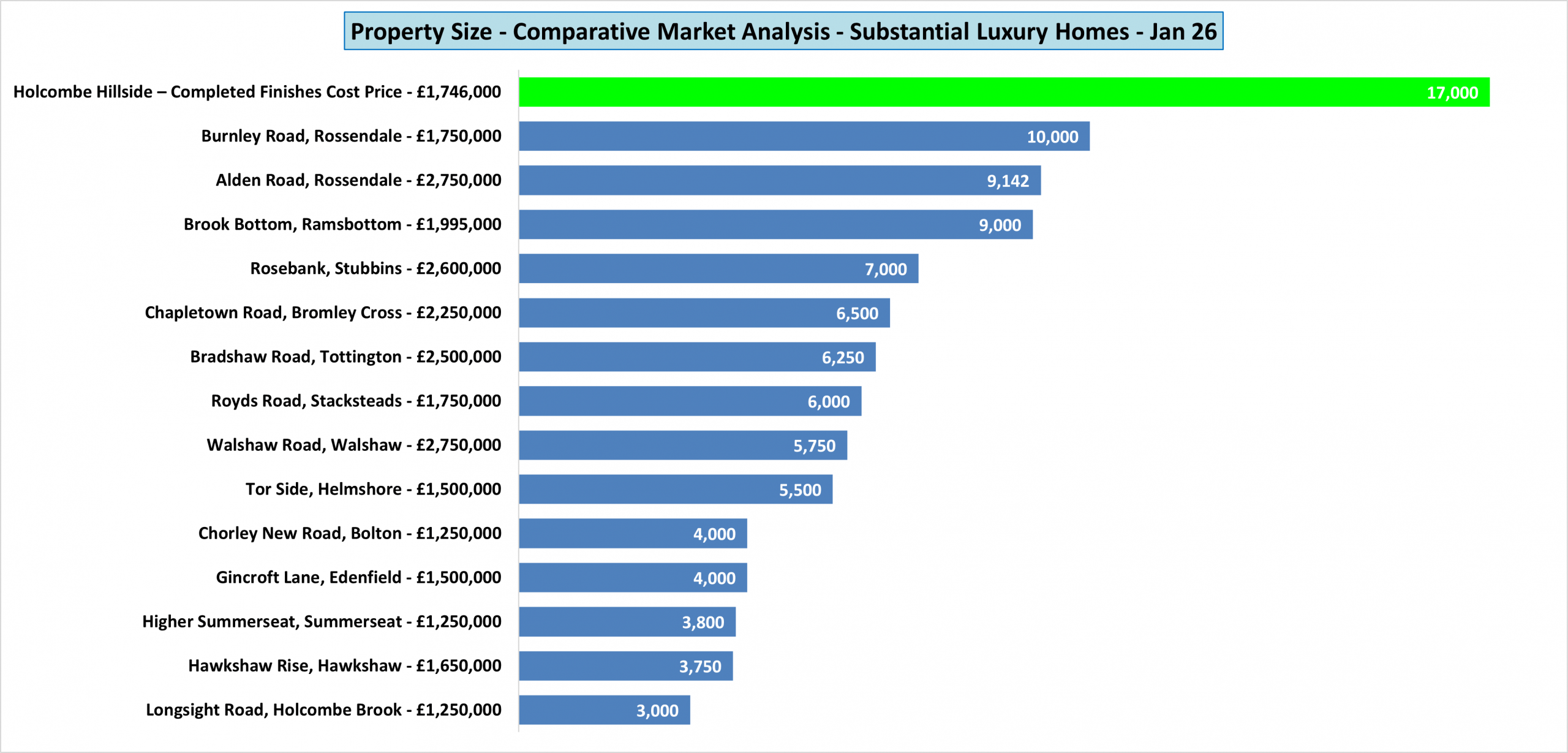 Property size comparison